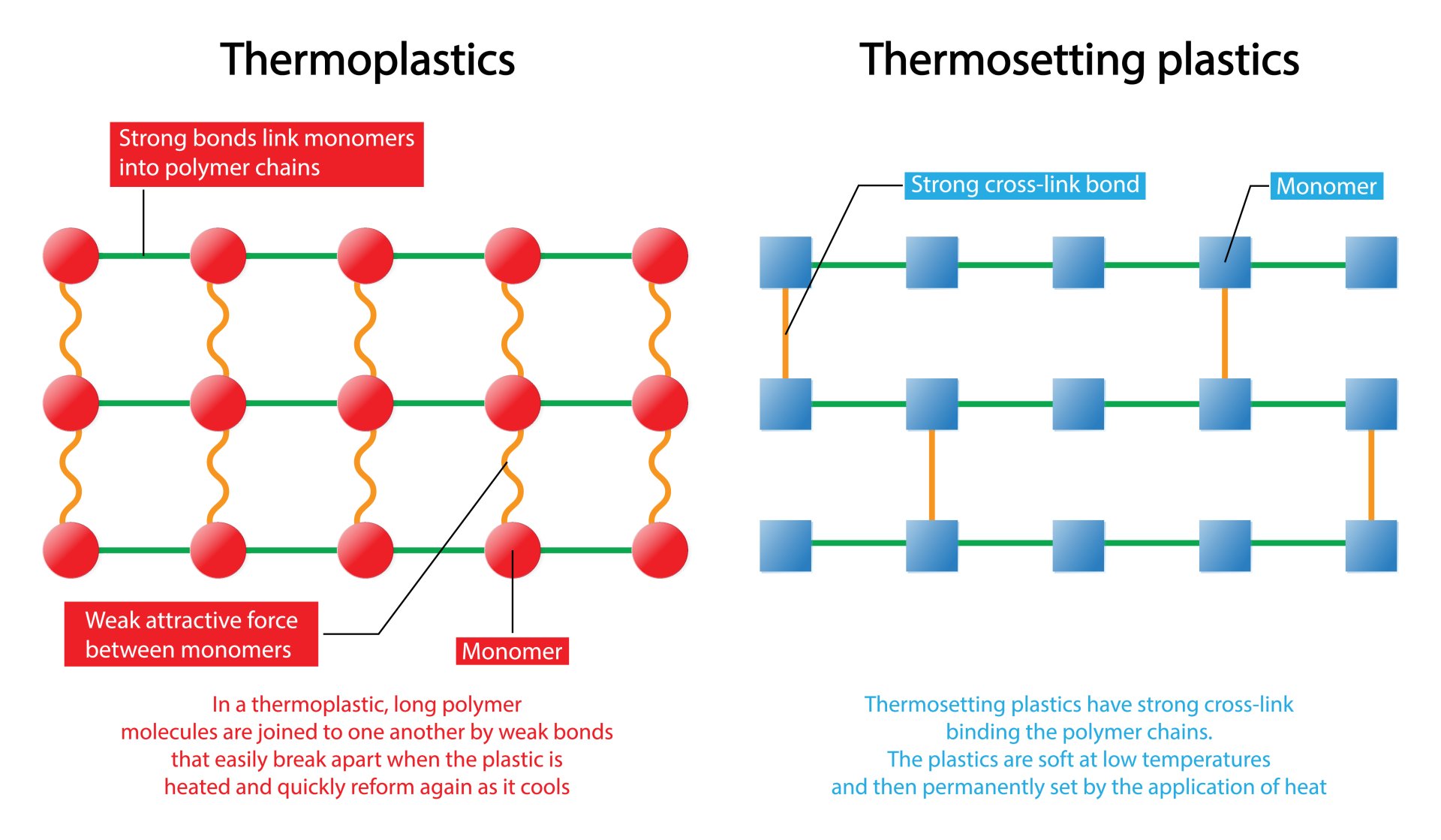 Polyester Resins Tough & Degradable Innovation Factory