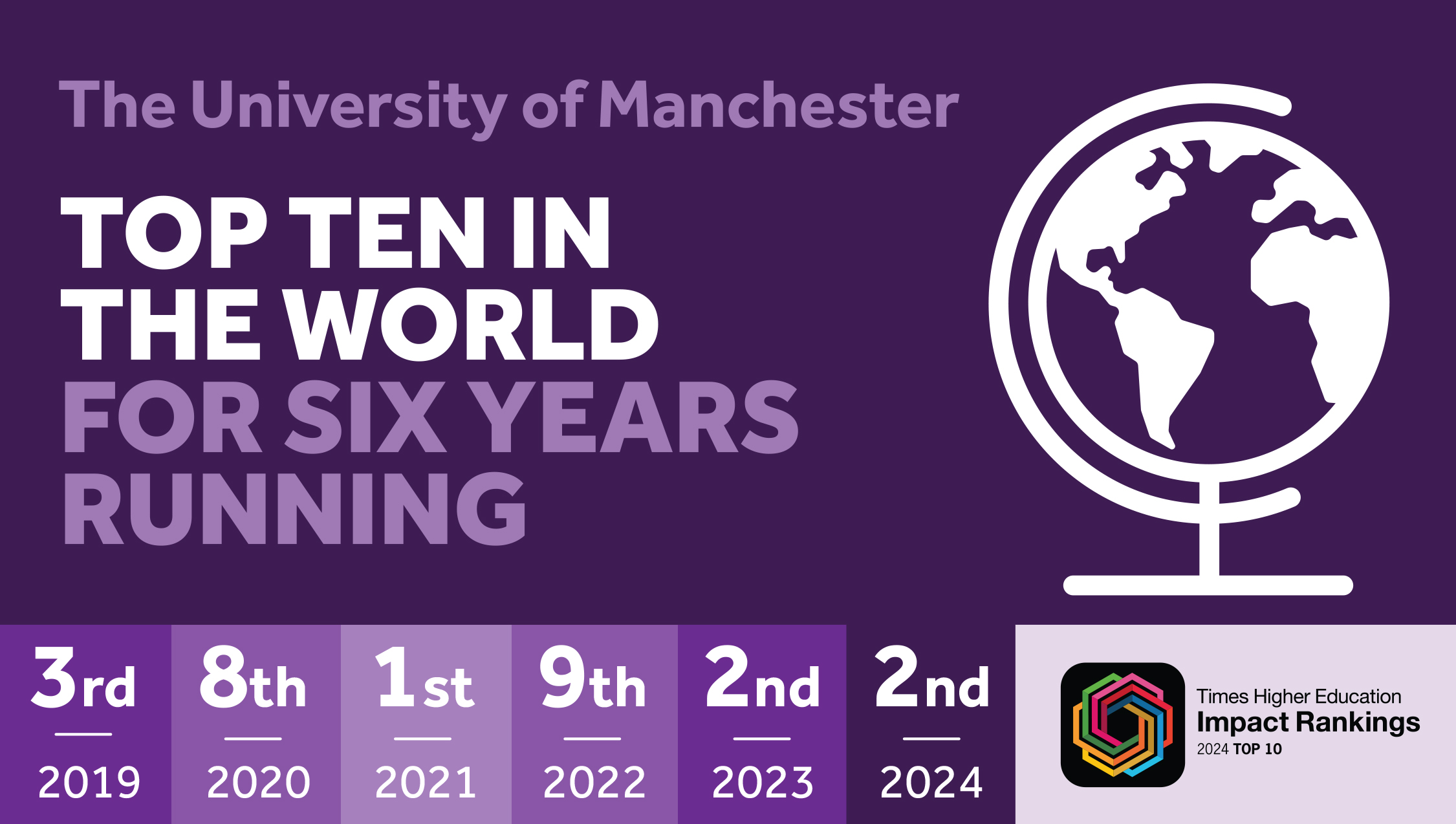 Purple graphic showing 2024 Times Higher Education Impact ratings - University of Manchester